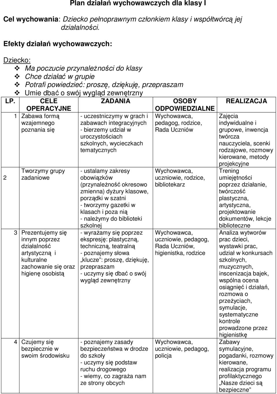 zadaniowe 3 Prezentujemy się innym poprzez działalność artystyczną i kulturalne zachowanie się oraz higienę osobistą 4 Czujemy się bezpiecznie w swoim środowisku - uczestniczymy w grach i zabawach