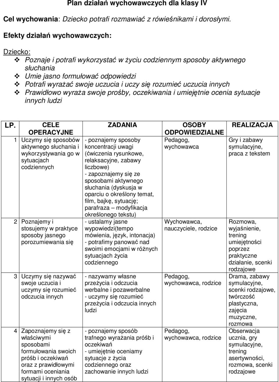 prośby, oczekiwania i umiejętnie ocenia sytuacje innych ludzi 1 Uczymy się sposobów aktywnego słuchania i wykorzystywania go w sytuacjach codziennych 2 Poznajemy i stosujemy w praktyce sposoby