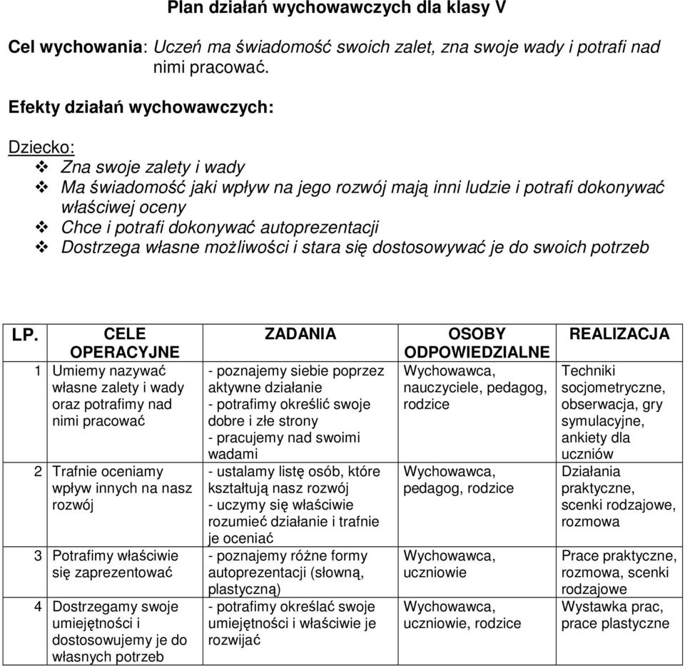 dostosowywać je do swoich potrzeb 1 Umiemy nazywać własne zalety i wady oraz potrafimy nad nimi pracować 2 Trafnie oceniamy wpływ innych na nasz rozwój 3 Potrafimy właściwie się zaprezentować 4