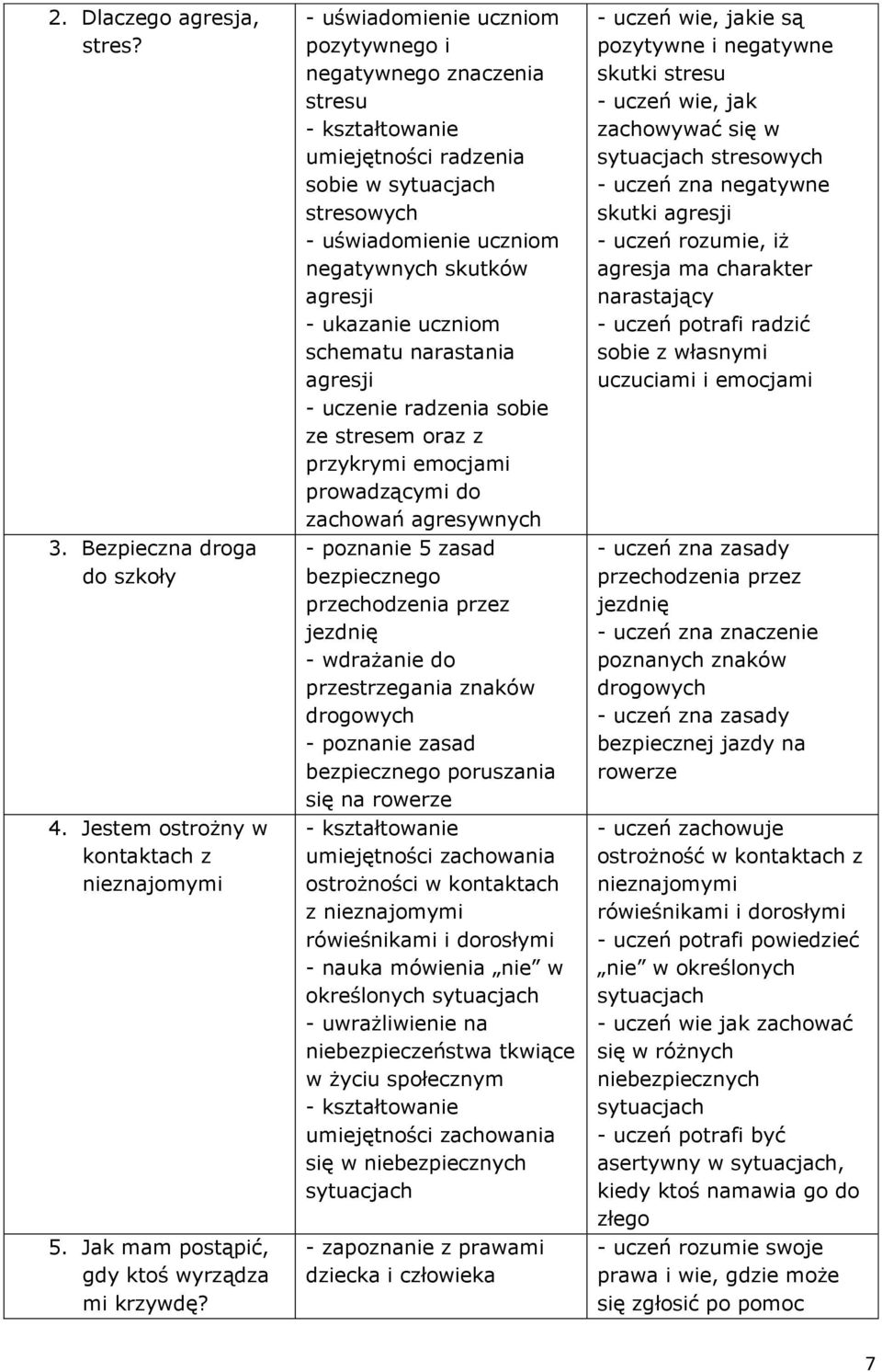 uczniom schematu narastania agresji - uczenie radzenia sobie ze stresem oraz z przykrymi emocjami prowadzącymi do zachowań agresywnych - poznanie 5 zasad bezpiecznego przechodzenia przez jezdnię -