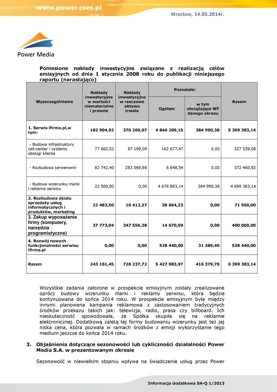 pl,w tym: 182 904,92 370 269,07 4 846 209,15 384 990,38 5 399 383,14 - Budowa infrastruktury call-center i systemu obsługi klienta 77 662,52 87 199,09 162 677,47 0,00 327 539,08 - Rozbudowa