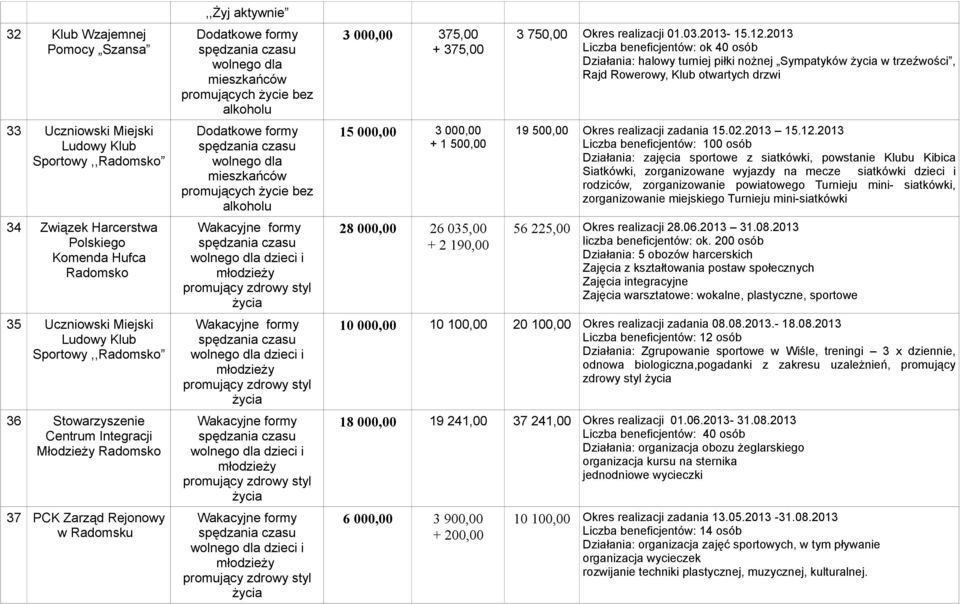 2013 Liczba beneficjentów: ok 40 osób Działania: halowy turniej piłki nożnej Sympatyków w trzeźwości, Rajd Rowerowy, Klub otwartych drzwi 19 500,00 Okres realizacji zadania 15.02.2013 15.12.