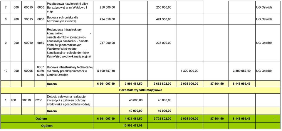 wodnokanalizacyjna- osiedle domków Katno/siec wodno-kanalizacyjna/ 250 00 250 00 UG Ostróda 424 35 424 35 UG Ostróda 237 00 237 00 UG Ostróda 10 900 90095 6057 6059 6050 Budowa infrastruktury