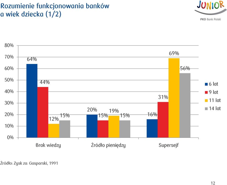 15% 12% 16% 31% 6 lat 9 lat 11 lat 14 lat 0% Brak wiedzy