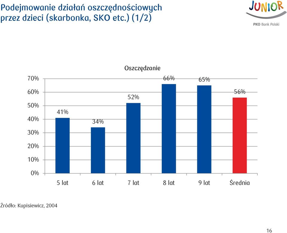 ) (1/2) 70% Oszczędzanie 66% 65% 60% 50% 40% 41% 34%