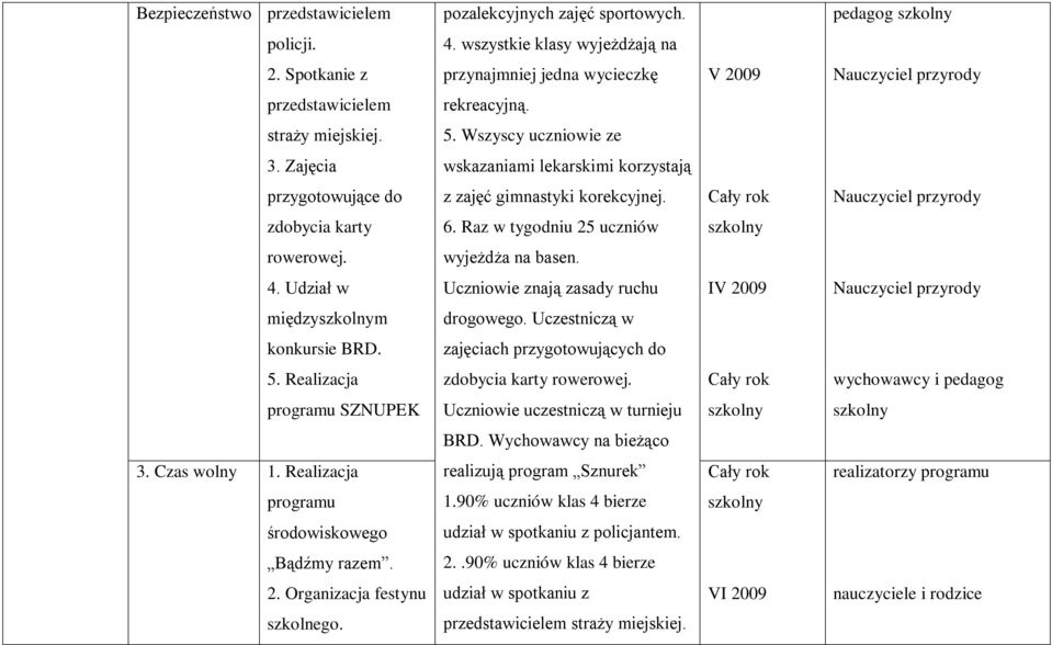 Zajęcia wskazaniami lekarskimi korzystają przygotowujące do z zajęć gimnastyki korekcyjnej. Cały rok Nauczyciel przyrody zdobycia karty 6. Raz w tygodniu 25 uczniów rowerowej. wyjeżdża na basen. 4.