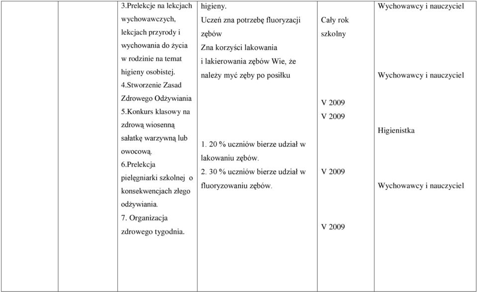 Stworzenie Zasad zębów Zna korzyści lakowania i lakierowania zębów Wie, że należy myć zęby po posiłku Wychowawcy i nauczyciel Zdrowego Odżywiania 5.