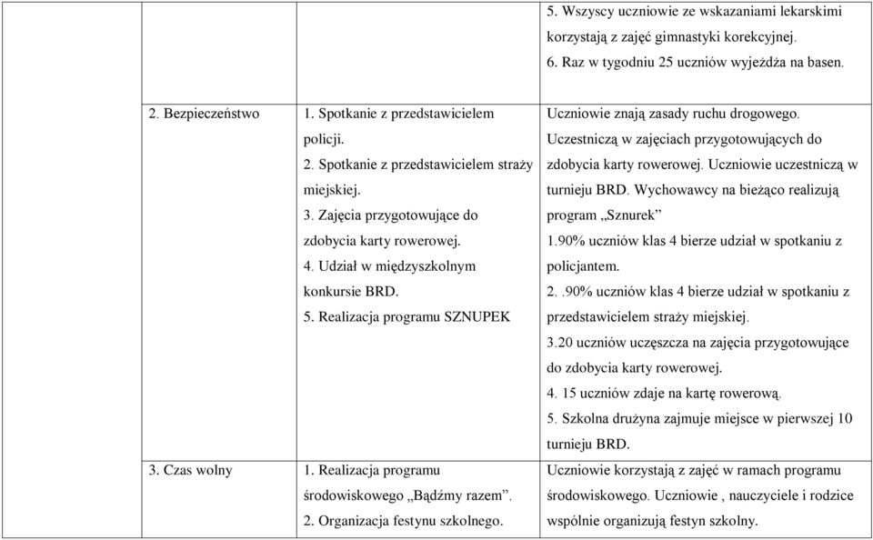 Organizacja festynu szkolnego. Uczniowie znają zasady ruchu drogowego. Uczestniczą w zajęciach przygotowujących do zdobycia karty rowerowej. Uczniowie uczestniczą w turnieju BRD.