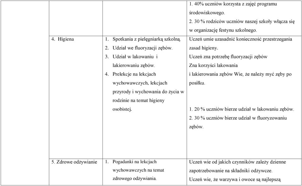 30 % rodziców uczniów naszej szkoły włącza się w organizację festynu szkolnego. Uczeń umie uzasadnić konieczność przestrzegania zasad higieny.