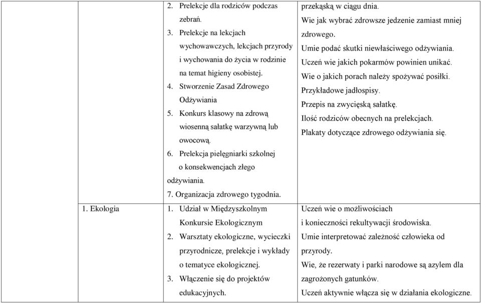 Organizacja zdrowego tygodnia. 1. Ekologia 1. Udział w Międzym Konkursie Ekologicznym 2. Warsztaty ekologiczne, wycieczki przyrodnicze, prelekcje i wykłady o tematyce ekologicznej. 3.