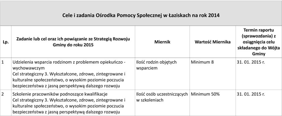 problemem opiekuoczo - wychowawczym 2 Szkolenie pracowników podnoszące kwalifikacje Miernik Ilośd rodzin objętych