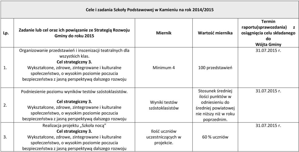 Wykształcone, zdrowe, zintegrowane i kulturalne społeczeostwo, o wysokim poziomie poczucia Miernik Minimum 4 Wartośd miernika 100 przedstawieo Termin raportu(sprawozdania) z osiągnięcia celu