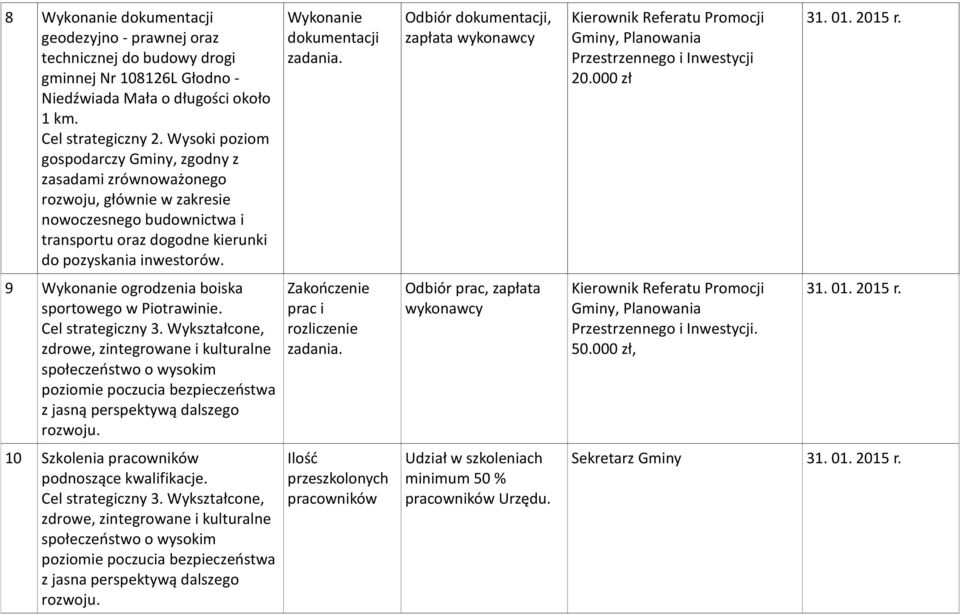 Wykonanie dokumentacji Odbiór dokumentacji, zapłata wykonawcy Przestrzennego i Inwestycji 20.000 zł 9 Wykonanie ogrodzenia boiska sportowego w Piotrawinie. Cel strategiczny 3.