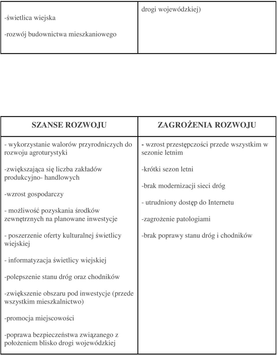 przede wszystkim w sezonie letnim -krótki sezon letni -brak modernizacji sieci dróg - utrudniony dostęp do Internetu -zagroŝenie patologiami -brak poprawy stanu dróg i chodników - informatyzacja