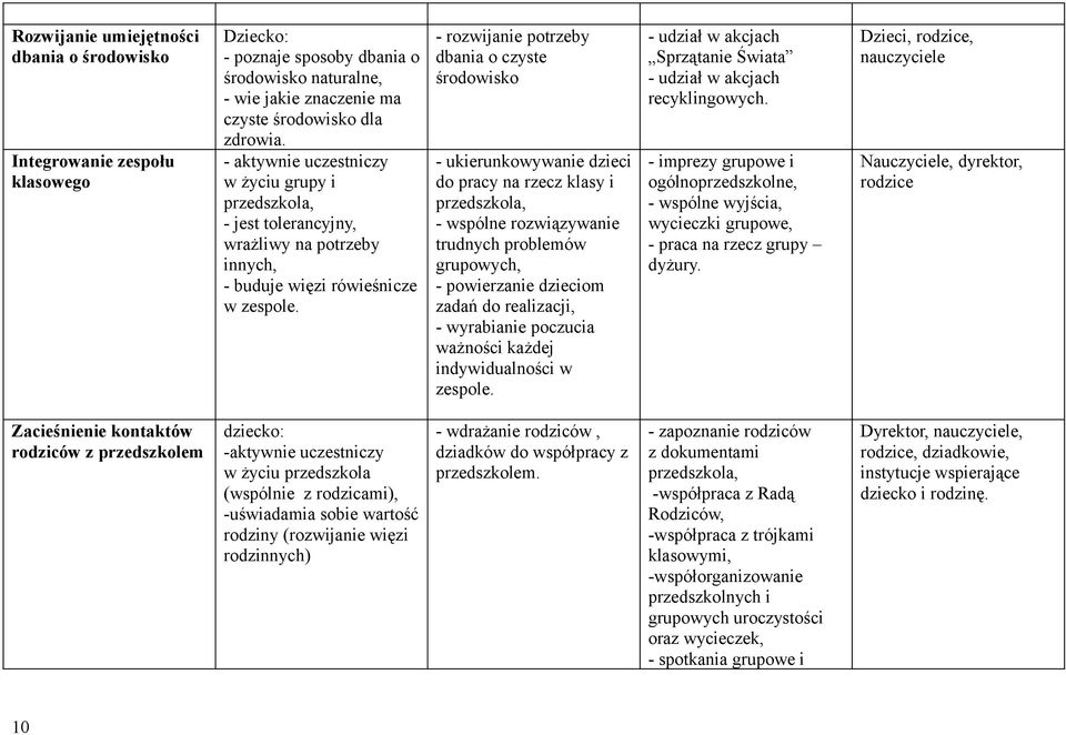 - rozwijanie potrzeby dbania o czyste środowisko - ukierunkowywanie dzieci do pracy na rzecz klasy i przedszkola, - wspólne rozwiązywanie trudnych problemów grupowych, - powierzanie dzieciom zadań do