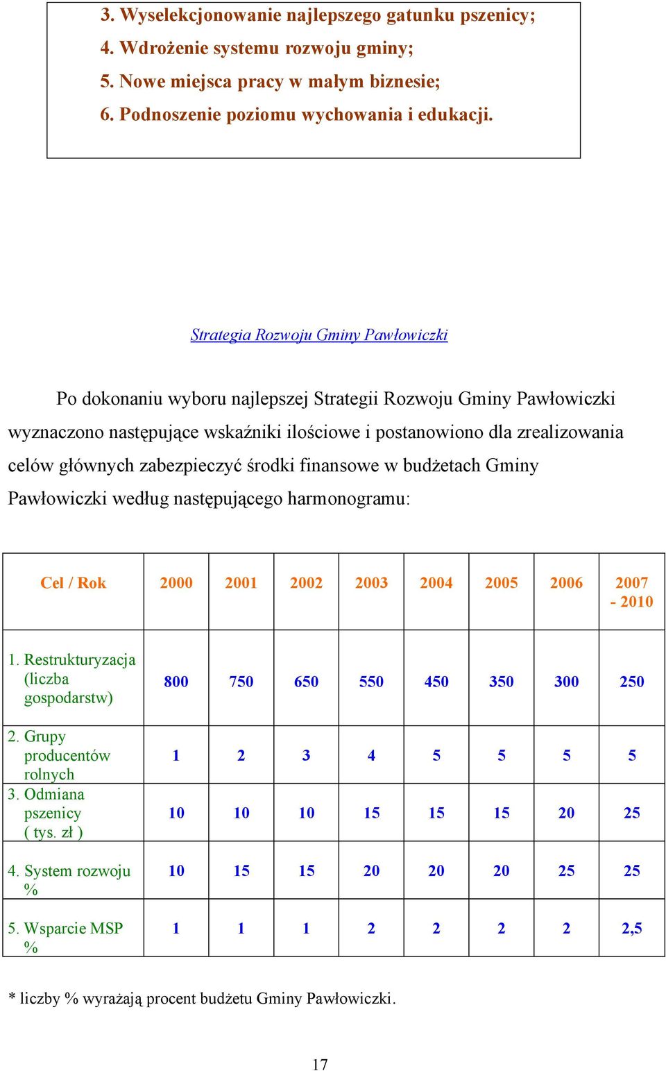 zabezpieczyć środki finansowe w budżetach Gminy Pawłowiczki według następującego harmonogramu: Cel / Rok 2000 2001 2002 2003 2004 2005 2006 2007-2010 1. Restrukturyzacja (liczba gospodarstw) 2.