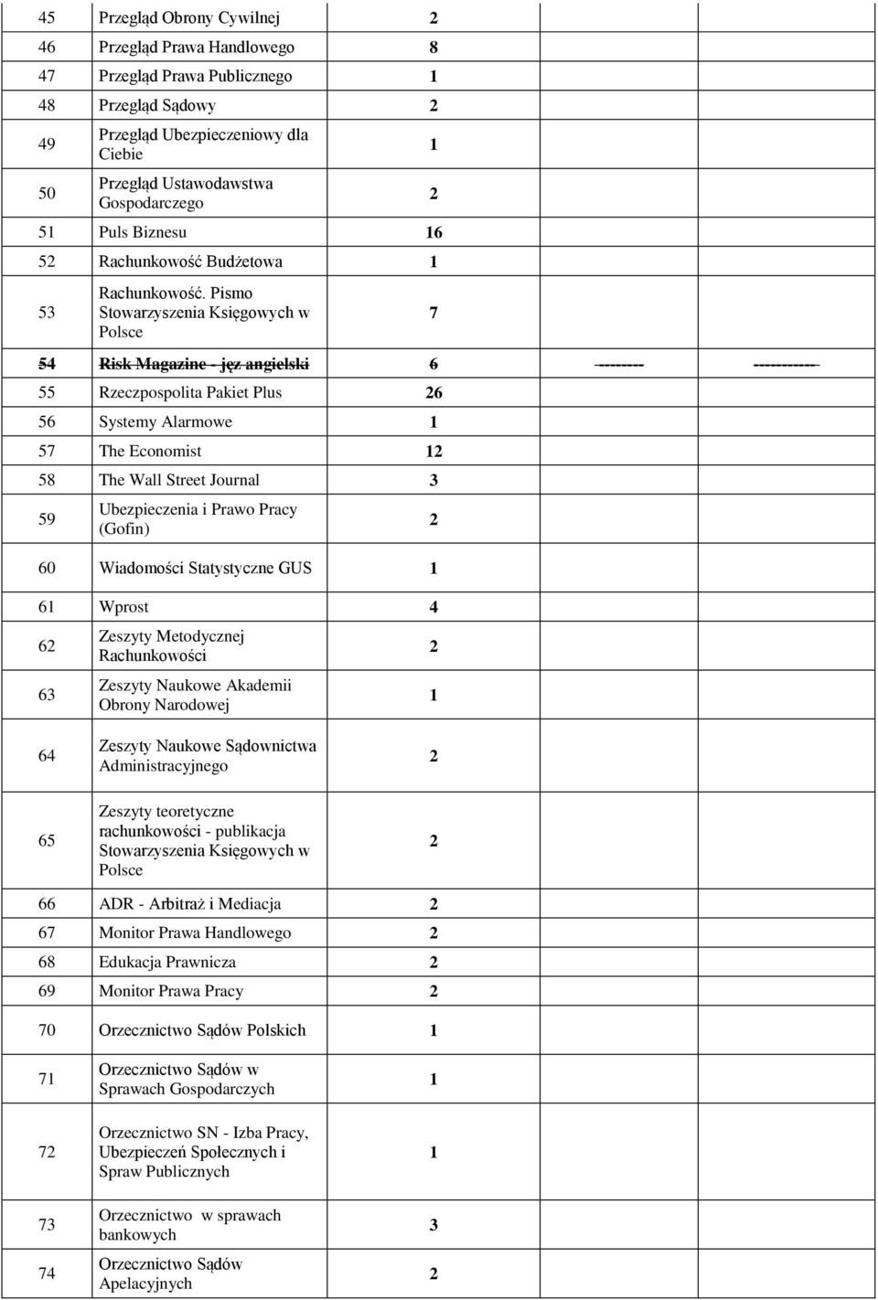 Pismo Stowarzyszenia Księgowych w Polsce 54 Risk Magazine - jęz angielski 6 -------- ----------- 55 Rzeczpospolita Pakiet Plus 6 56 Systemy Alarmowe 57 The Economist 58 The Wall Street Journal 3 59