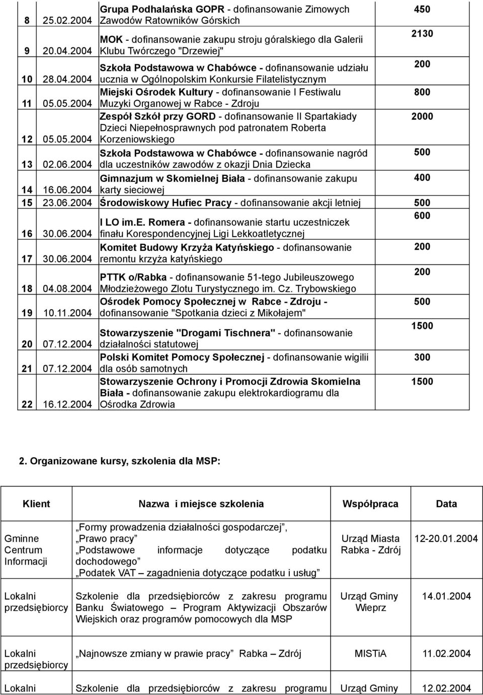 05.2004 Muzyki Organowej w Rabce - Zdroju Zespół Szkół przy GORD - dofinansowanie II Spartakiady 2000 12 05.05.2004 Dzieci Niepełnosprawnych pod patronatem Roberta Korzeniowskiego Szkoła Podstawowa w Chabówce - dofinansowanie nagród 13 02.