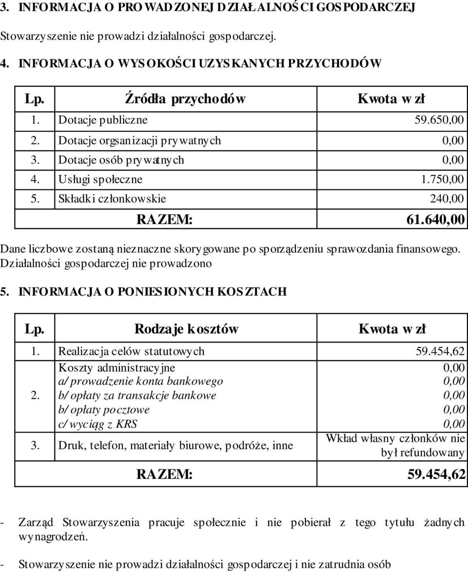 64 Dane liczbowe zostaną nieznaczne skorygowane po sporządzeniu sprawozdania finansowego. Działalności gospodarczej nie prowadzono 5. INFORMACJA O PONIESIONYCH KOSZTACH Lp.