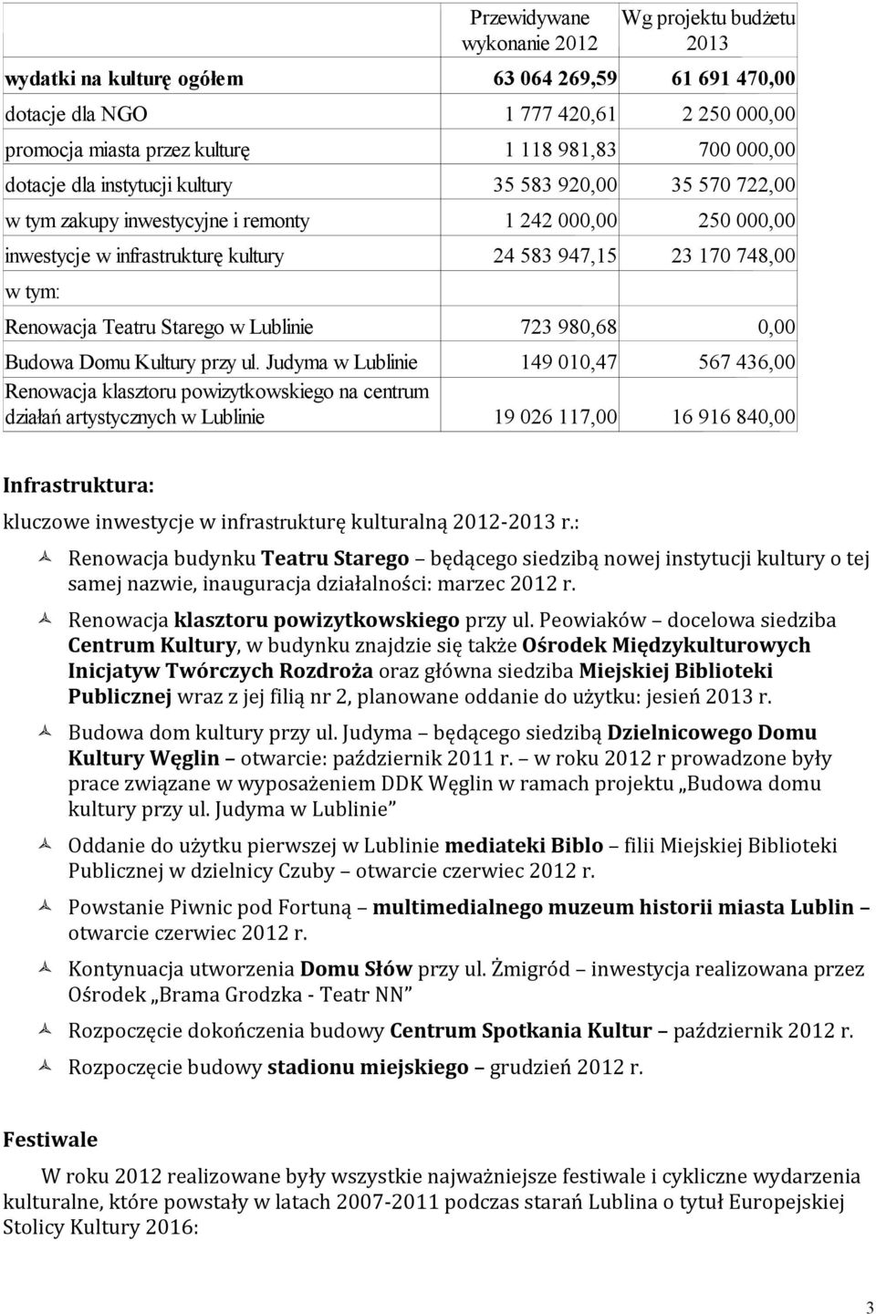 Judyma w Lublinie 149 010,47 567 436,00 Renowacja klasztoru powizytkowskiego na centrum działań artystycznych w Lublinie 19 026 117,00 16 916 840,00 Infrastruktura: