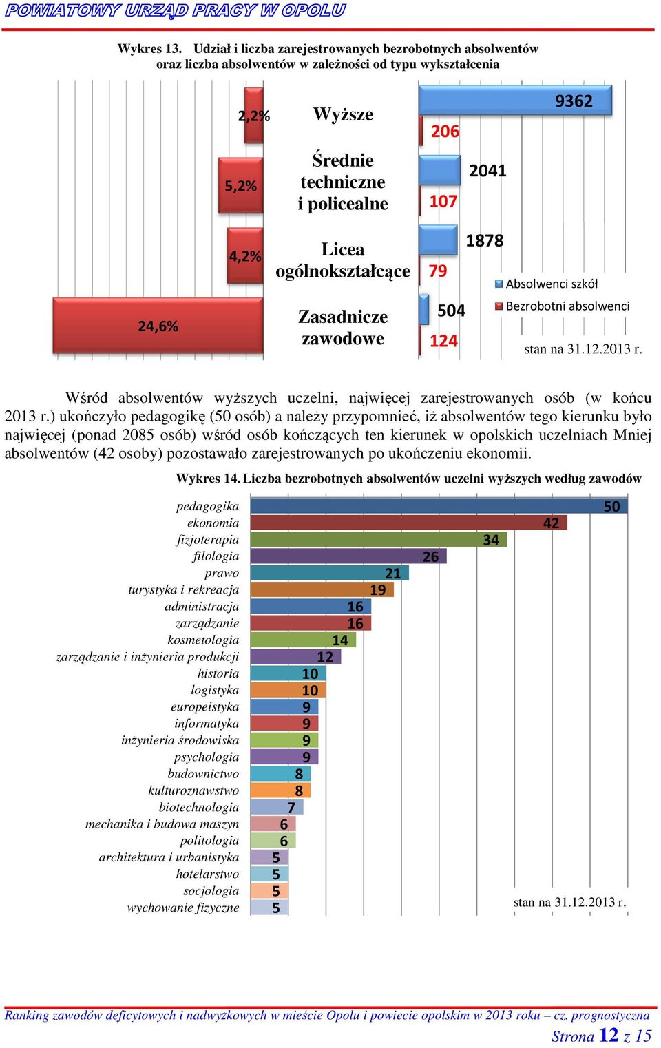i policealne 107 2041 4,2% Licea ogólnokształcące Licea ogólnokształcące 79 1878 Absolwenci szkół 24,6% Zasadnicze zawodowe Zasadnicze zawodowe 504 124 Bezrobotni absolwenci stan na 31.12.2013 r.