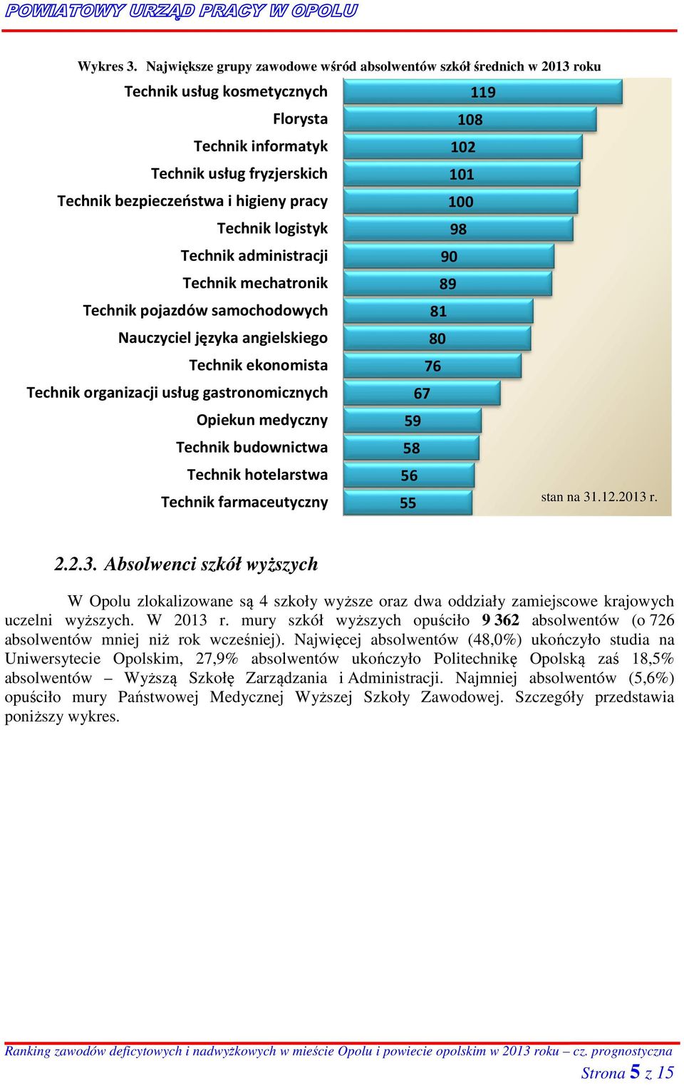 Technik logistyk Technik administracji Technik mechatronik Technik pojazdów samochodowych Nauczyciel języka angielskiego Technik ekonomista Technik organizacji usług gastronomicznych Opiekun medyczny
