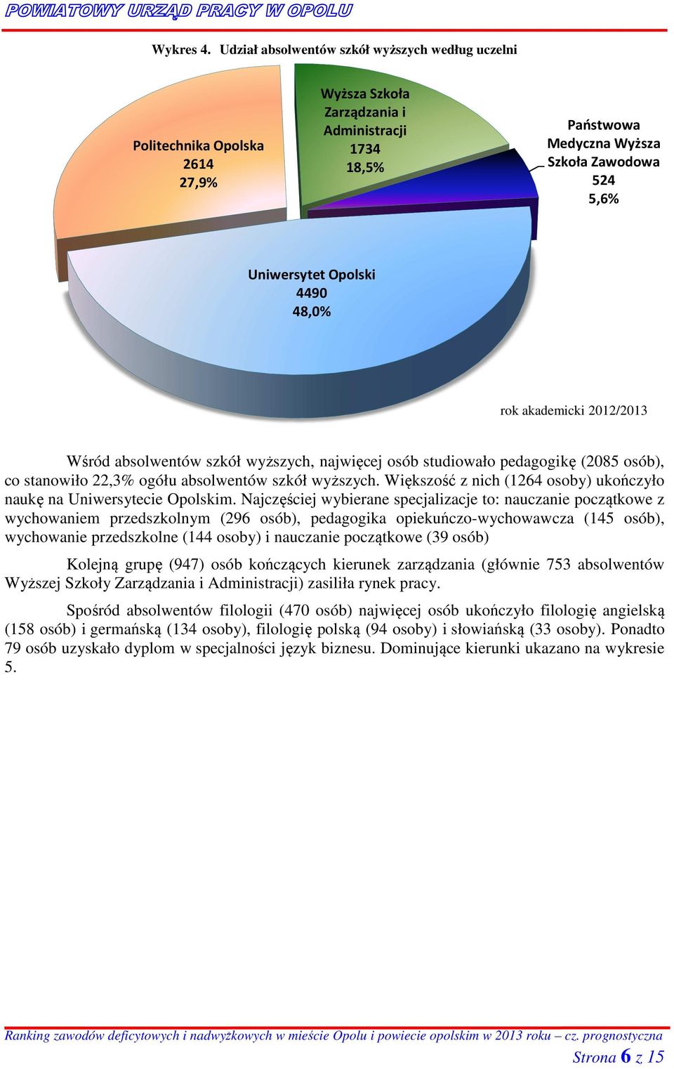 Opolski 4490 48,0% rok akademicki 2012/2013 Wśród absolwentów szkół wyższych, najwięcej osób studiowało pedagogikę (2085 osób), co stanowiło 22,3% ogółu absolwentów szkół wyższych.