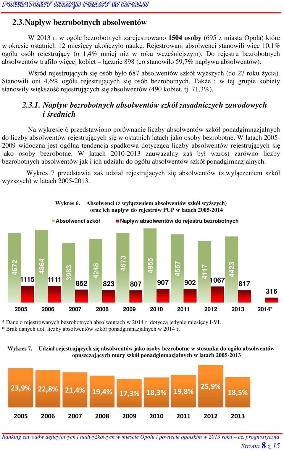 Do rejestru bezrobotnych absolwentów trafiło więcej kobiet łącznie 898 (co stanowiło 59,7% napływu absolwentów). Wśród rejestrujących się osób było 687 absolwentów szkół wyższych (do 27 roku życia).