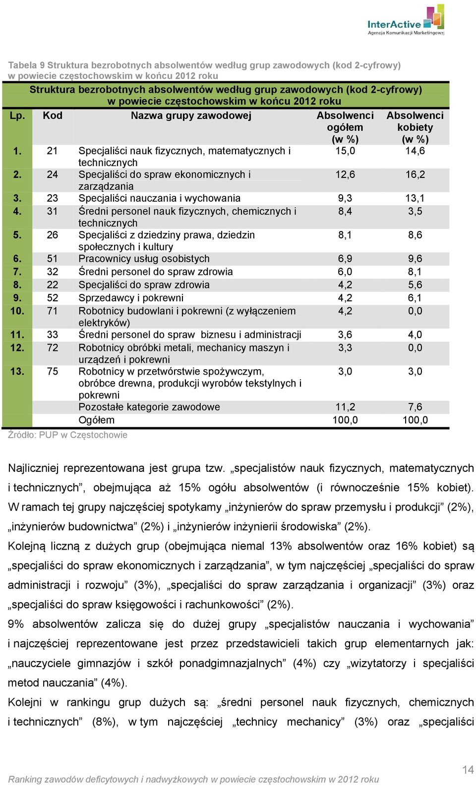 21 Specjaliści nauk fizycznych, matematycznych i 15,0 14,6 technicznych 2. 24 Specjaliści do spraw ekonomicznych i 12,6 16,2 zarządzania 3. 23 Specjaliści nauczania i wychowania 9,3 13,1 4.