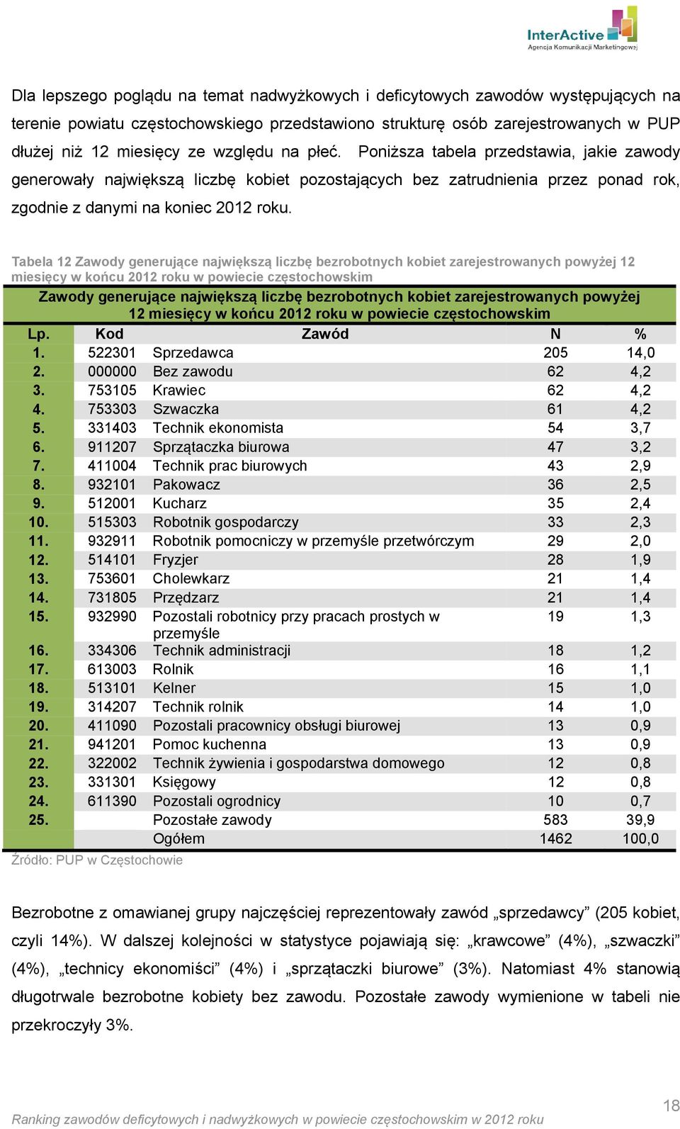 Tabela 12 Zawody generujące największą liczbę bezrobotnych kobiet zarejestrowanych powyżej 12 miesięcy w końcu 2012 roku w powiecie częstochowskim Zawody generujące największą liczbę bezrobotnych