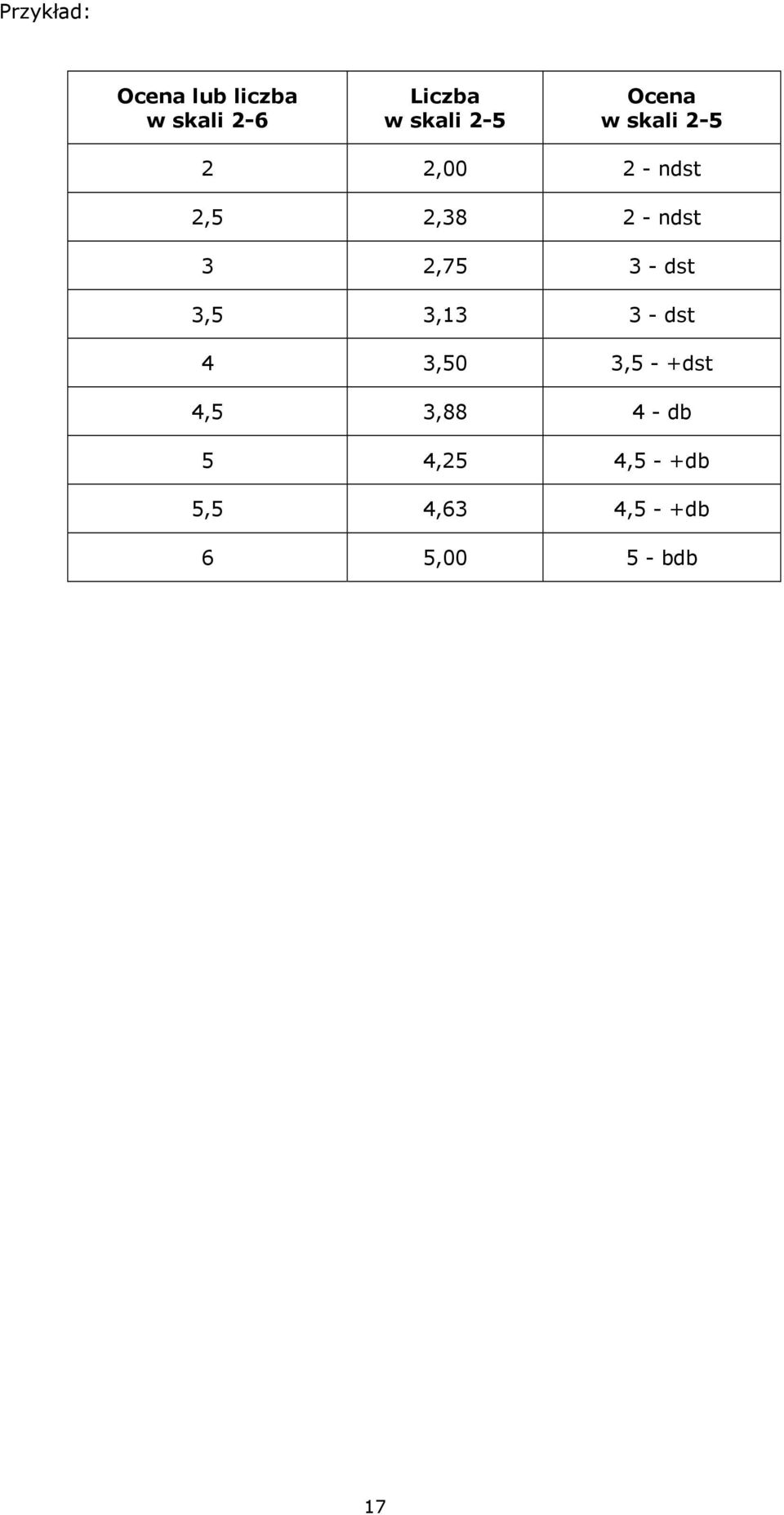 2,75 3 - dst 3,5 3,13 3 - dst 4 3,50 3,5 - +dst 4,5 3,88