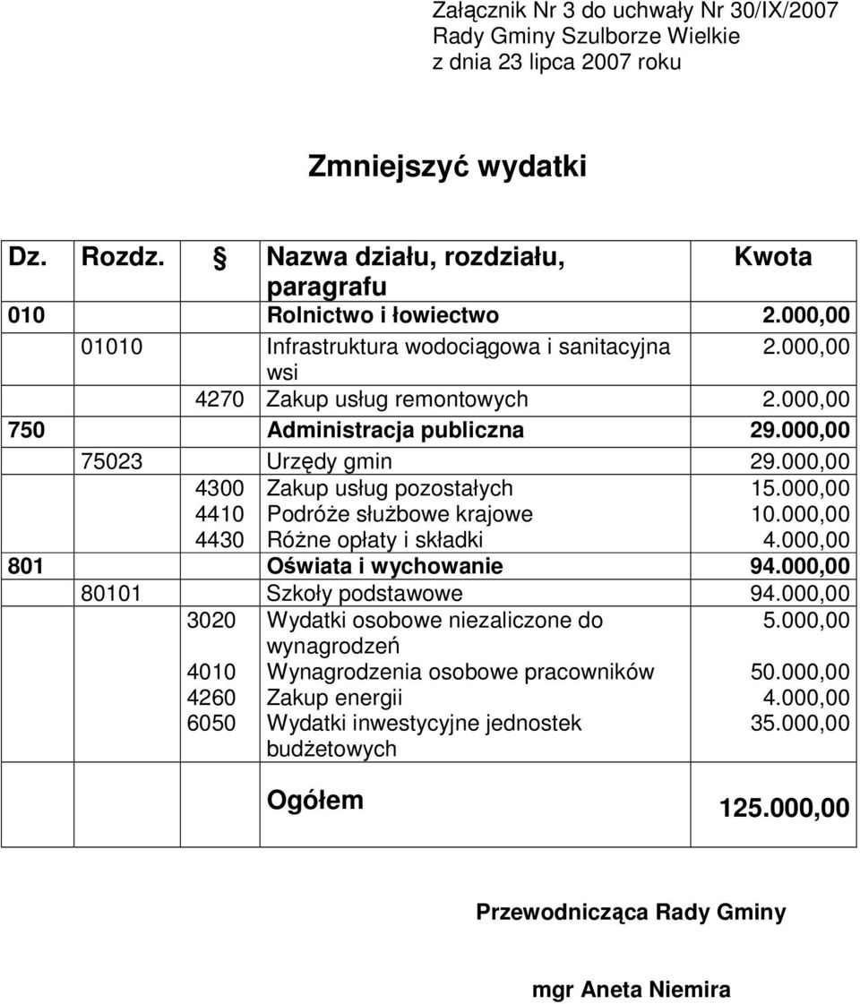 000,00 4300 4410 4430 Zakup usług pozostałych PodróŜe słuŝbowe krajowe RóŜne opłaty i składki 15.000,00 10.000,00 4.000,00 801 Oświata i wychowanie 94.