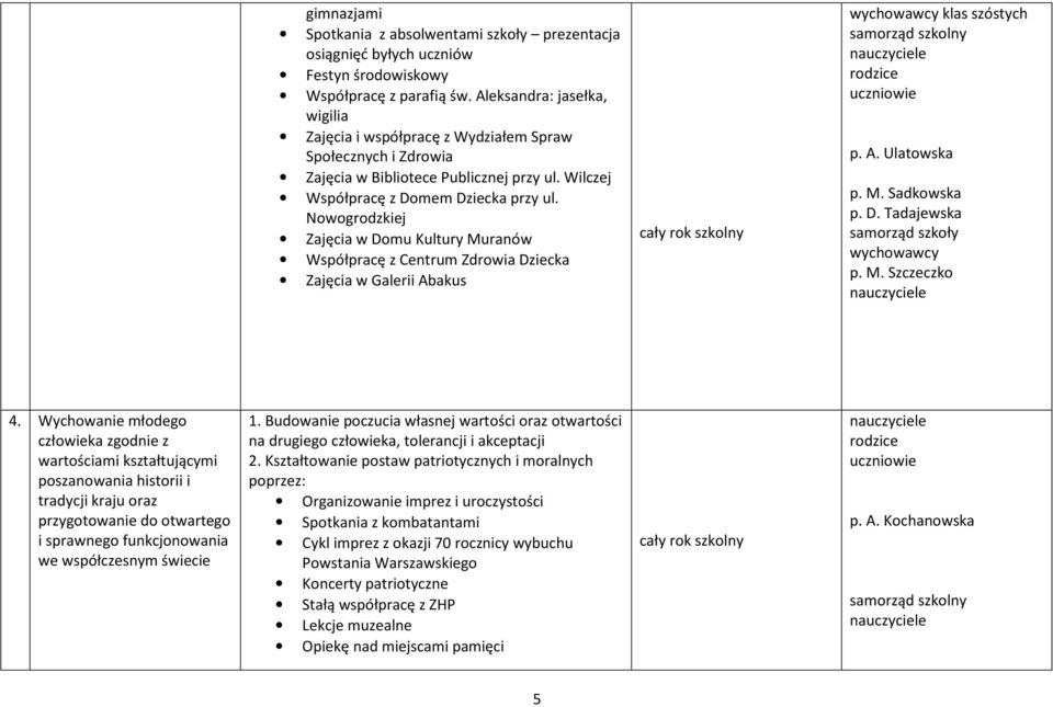 Nowogrodzkiej Zajęcia w Domu Kultury Muranów Współpracę z Centrum Zdrowia Dziecka Zajęcia w Galerii Abakus klas szóstych p. A. Ulatowska p. M. Sadkowska samorząd szkoły p. M. Szczeczko 4.