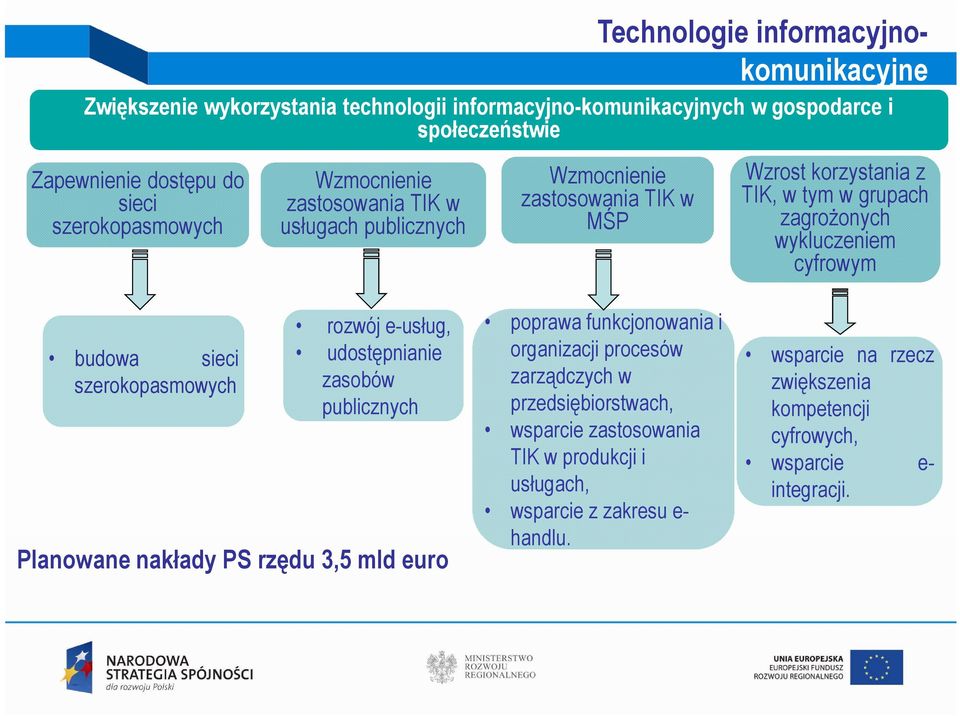 budowa sieci szerokopasmowych rozwój e-usług, udostępnianie zasobów publicznych Planowane nakłady PS rzędu 3,5 mld euro poprawa funkcjonowania i organizacji procesów