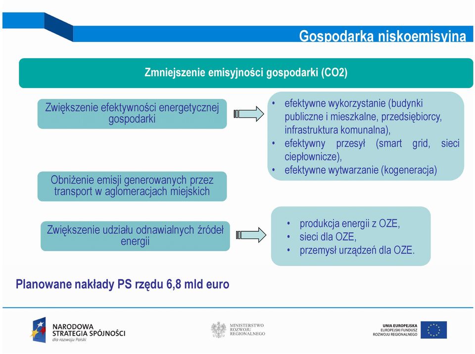 wykorzystanie (budynki publiczne i mieszkalne, przedsiębiorcy, infrastruktura komunalna), efektywny przesył (smart grid, sieci