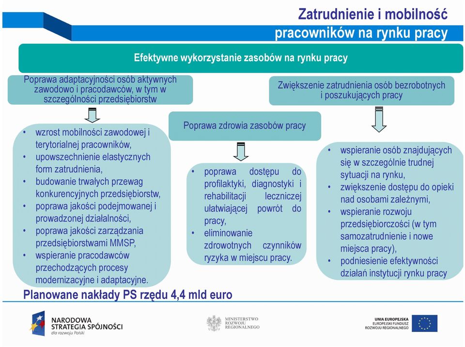 konkurencyjnych przedsiębiorstw, poprawa jakości podejmowanej i prowadzonej działalności, poprawa jakości zarządzania przedsiębiorstwami MMSP, wspieranie pracodawców przechodzących procesy