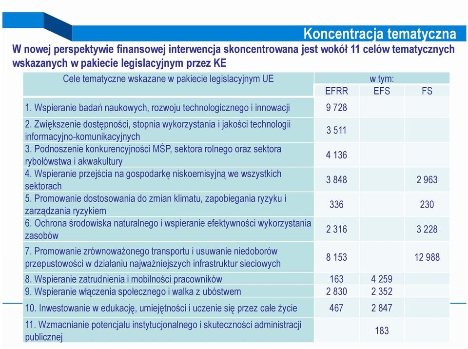 Podnoszenie konkurencyjności MŚP, sektora rolnego oraz sektora rybołówstwa i akwakultury 4. Wspieranie przejścia na gospodarkę niskoemisyjną we wszystkich sektorach 5.