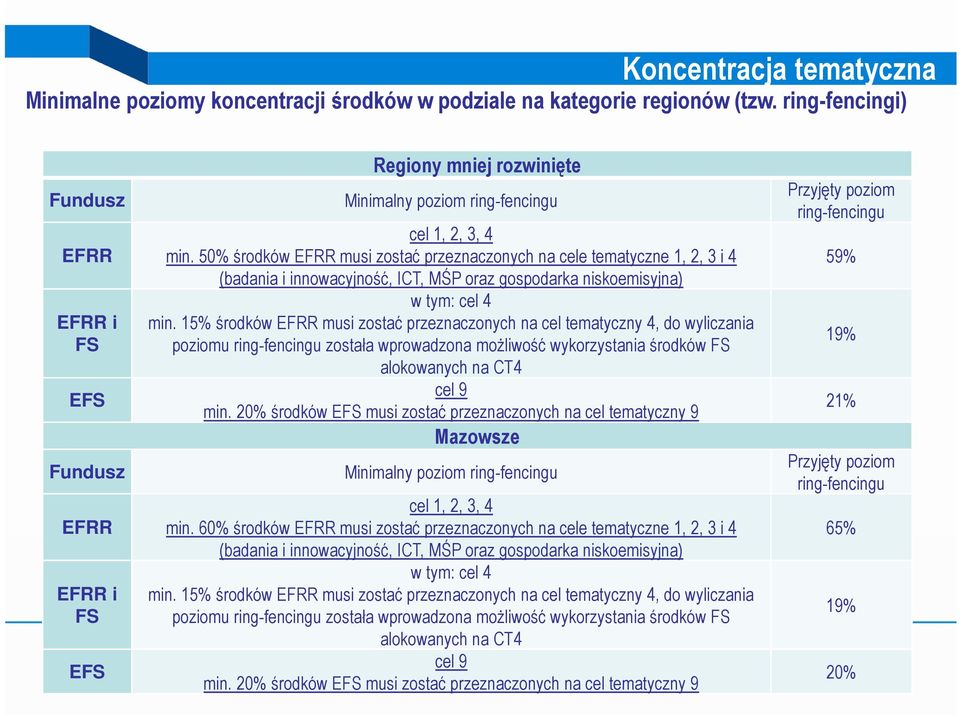 50% środków EFRR musi zostać przeznaczonych na cele tematyczne 1, 2, 3 i 4 (badania i innowacyjność, ICT, MŚP oraz gospodarka niskoemisyjna) w tym: cel 4 min.