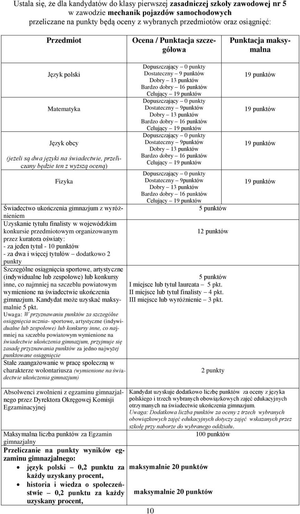 ukończenia gimnazjum z wyróżnieniem Uzyskanie tytułu finalisty w wojewódzkim konkursie przedmiotowym organizowanym przez kuratora oświaty: - za jeden tytuł - 10 punktów - za dwa i więcej tytułów