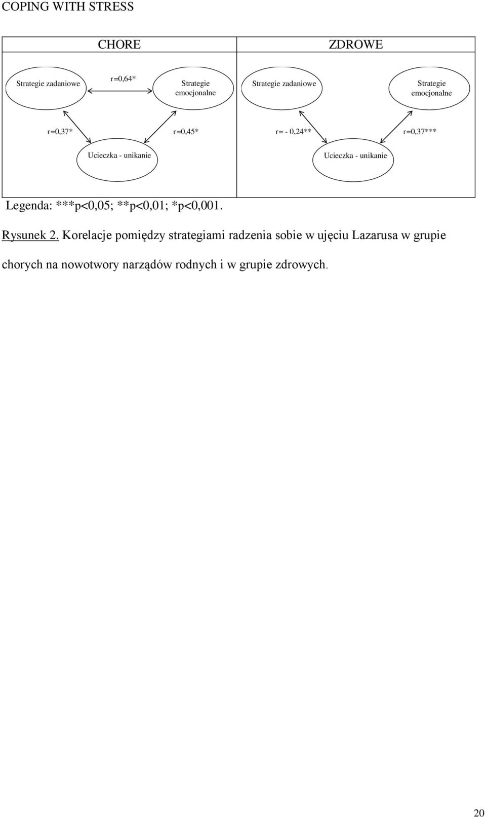 unikanie Legenda: ***p<0,05; **p<0,01; *p<0,001. Rysunek 2.
