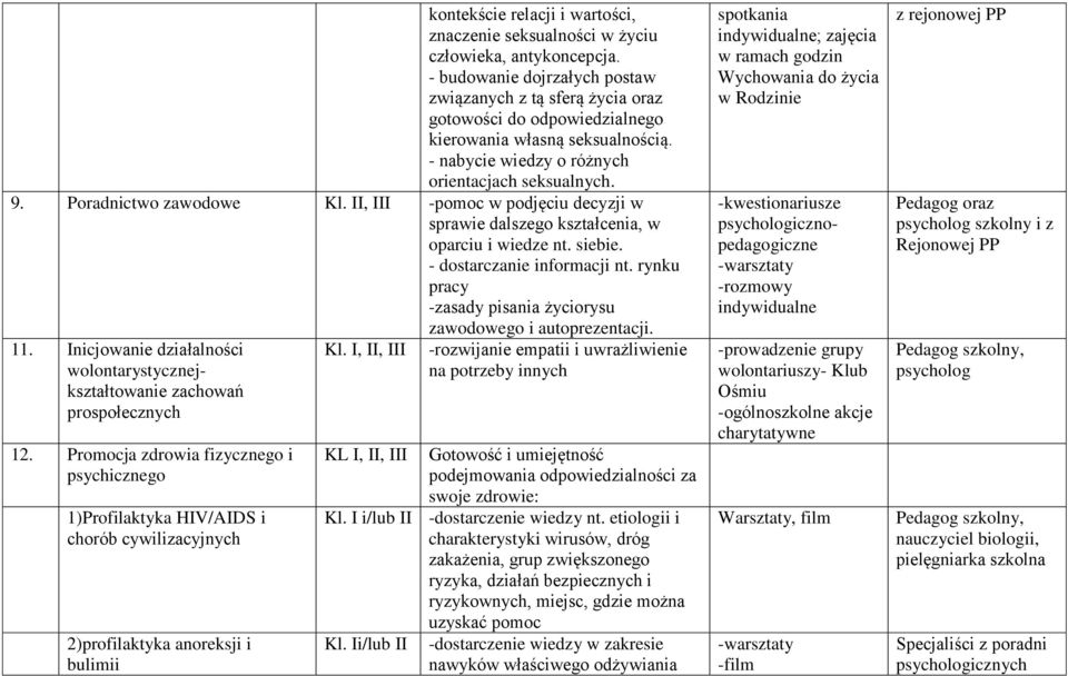 Poradnictwo zawodowe Kl. II, III -pomoc w podjęciu decyzji w sprawie dalszego kształcenia, w oparciu i wiedze nt. siebie. - dostarczanie informacji nt. rynku pracy -zasady pisania życiorysu 11.