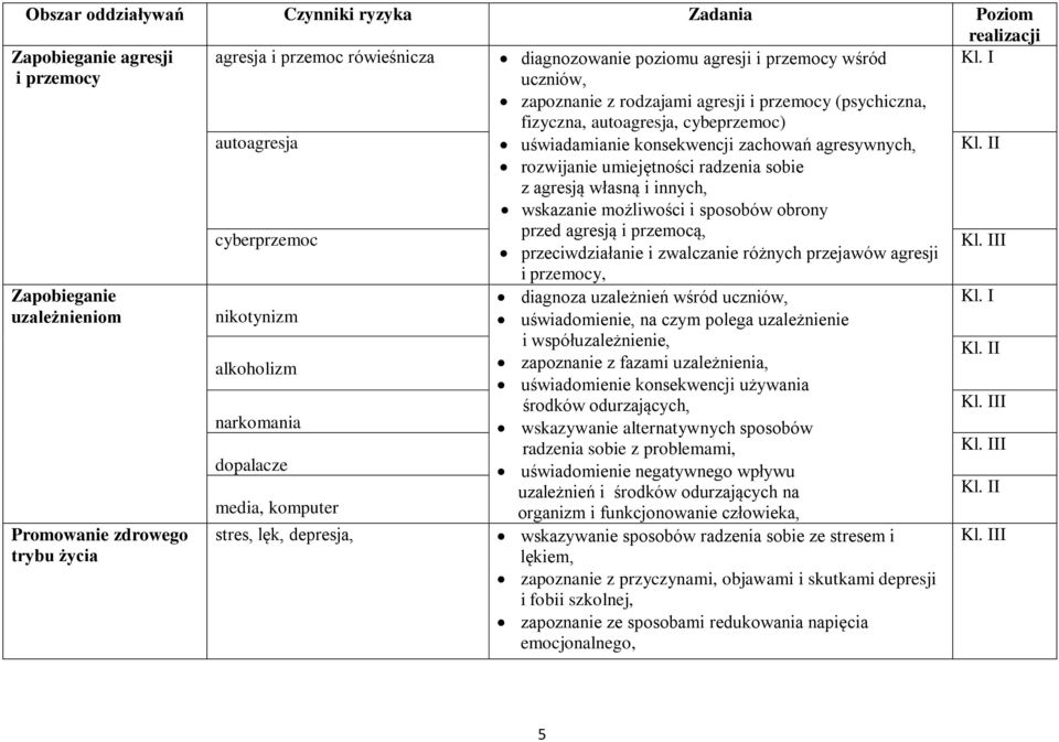 własną i innych, wskazanie możliwości i sposobów obrony przed agresją i przemocą, przeciwdziałanie i zwalczanie różnych przejawów agresji Kl. I Kl. II Kl.