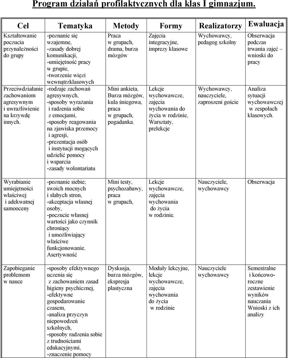 -poznanie się wzajemne, -zasady dobrej komunikacji, -umiejętność pracy w grupie, -tworzenie więzi wewnątrzklasowych -rodzaje zachowań agresywnych, -sposoby wyrażania i radzenia sobie z emocjami,