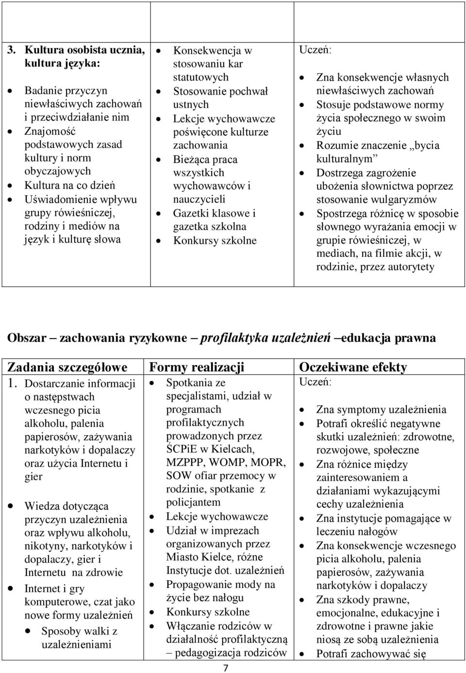 praca wszystkich wychowawców i nauczycieli Gazetki klasowe i gazetka szkolna Konkursy szkolne Zna konsekwencje własnych niewłaściwych zachowań Stosuje podstawowe normy życia społecznego w swoim życiu