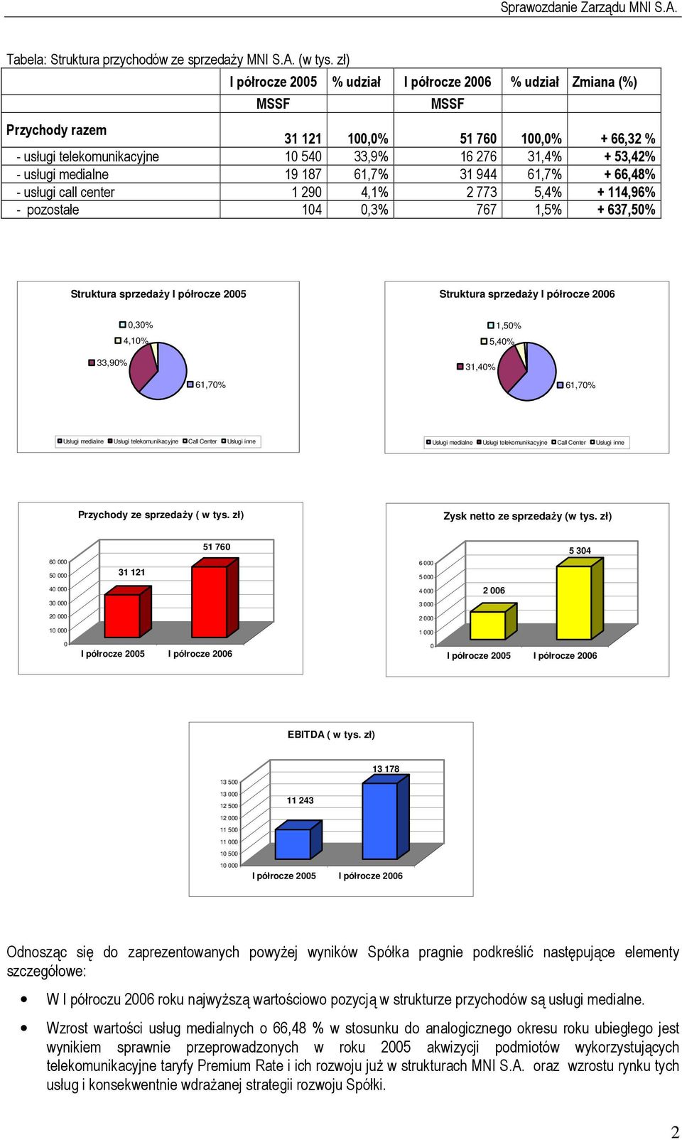 medialne 19 187 61,7% 31 944 61,7% + 66,48% - usługi call center 1 290 4,1% 2 773 5,4% + 114,96% - pozostałe 104 0,3% 767 1,5% + 637,50% Struktura sprzedaży I półrocze 2005 Struktura sprzedaży I