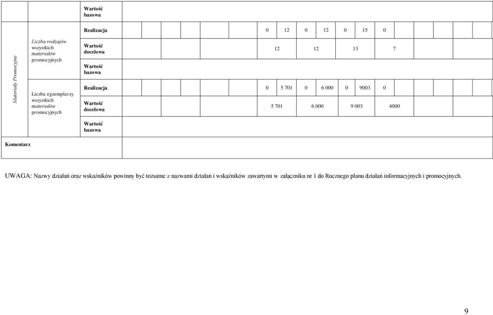 5 701 6 000 9 003 4000 Komentarz UWAGA: Nazwy działań oraz wskaźników powinny być tożsame z nazwami