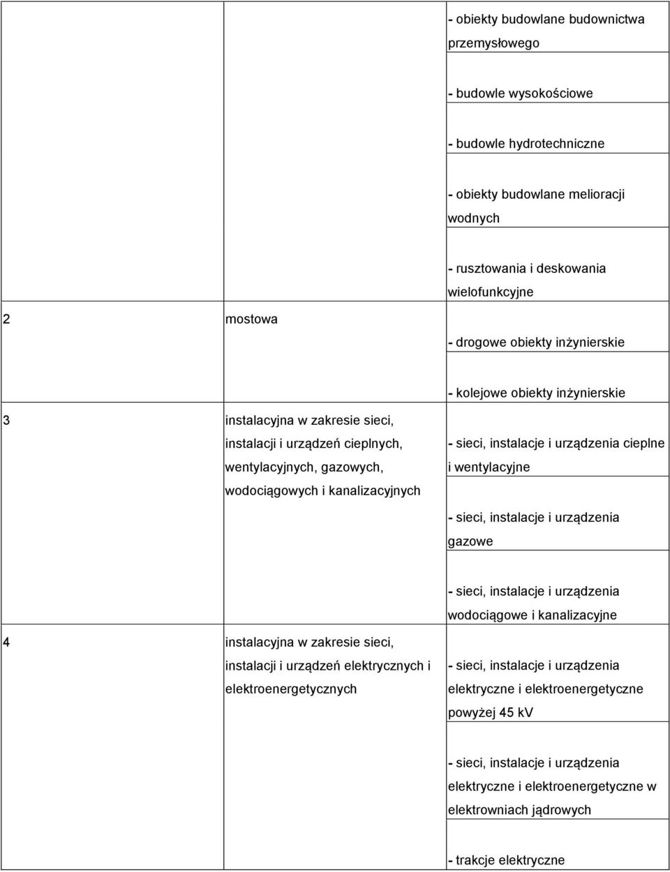 urządzenia cieplne i wentylacyjne - sieci, instalacje i urządzenia gazowe - sieci, instalacje i urządzenia wodociągowe i kanalizacyjne 4 instalacyjna w zakresie sieci, instalacji i urządzeń