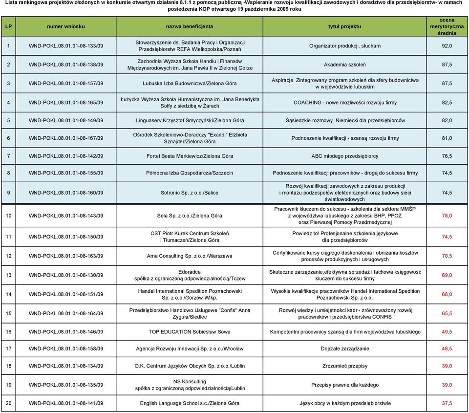 tytuł projektu 1 WND-POKL.08.01.01-08-133/09 Stowarzyszenie ds.