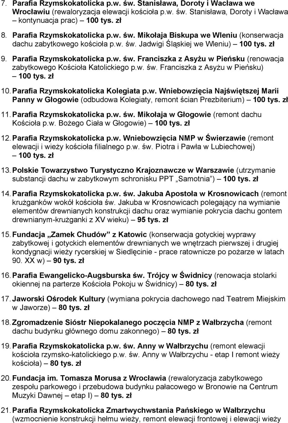 w. św. Franciszka z Asyżu w Pieńsku) 100 tys. zł 10. Parafia Rzymskokatolicka Kolegiata p.w. Wniebowzięcia Najświętszej Marii Panny w Głogowie (odbudowa Kolegiaty, remont ścian Prezbiterium) 100 tys.