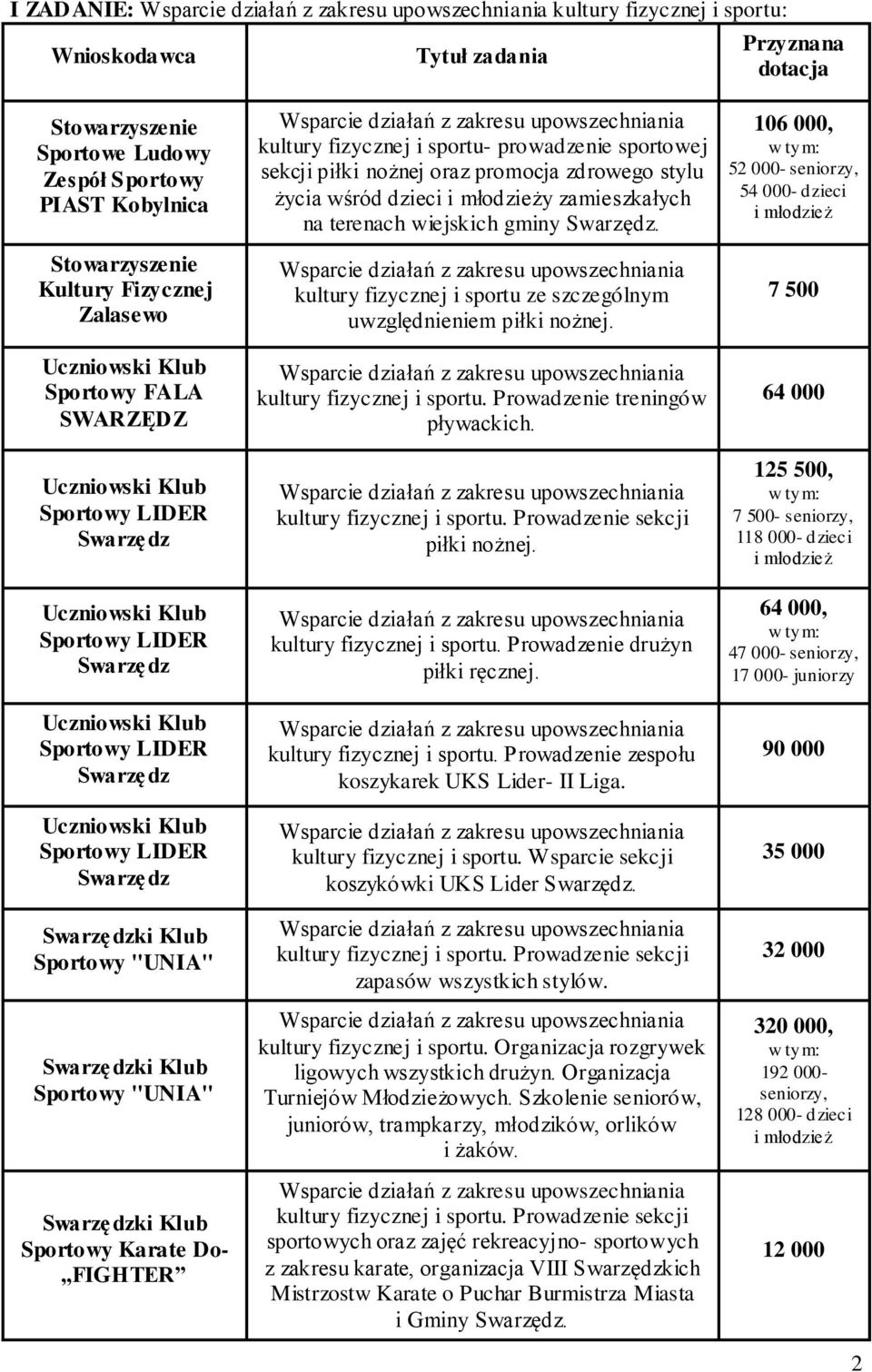 i młodzieży zamieszkałych na terenach wiejskich gminy. kultury fizycznej i sportu ze szczególnym uwzględnieniem piłki nożnej. kultury fizycznej i sportu. Prowadzenie treningów pływackich.